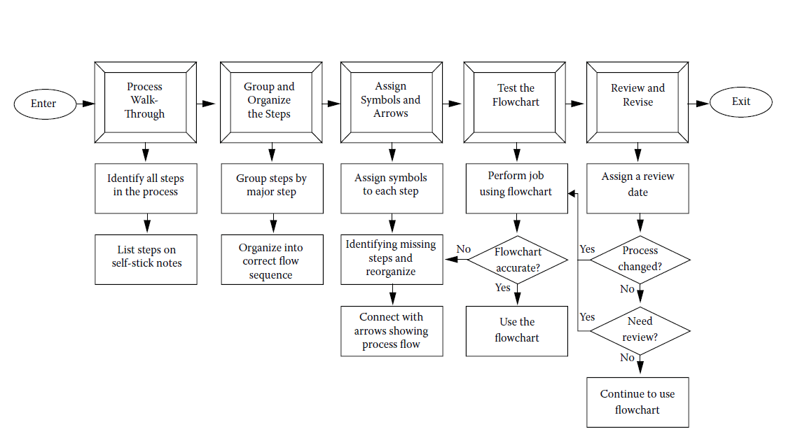 Solved Group and Process Walk- Through Enter Organize the | Chegg.com