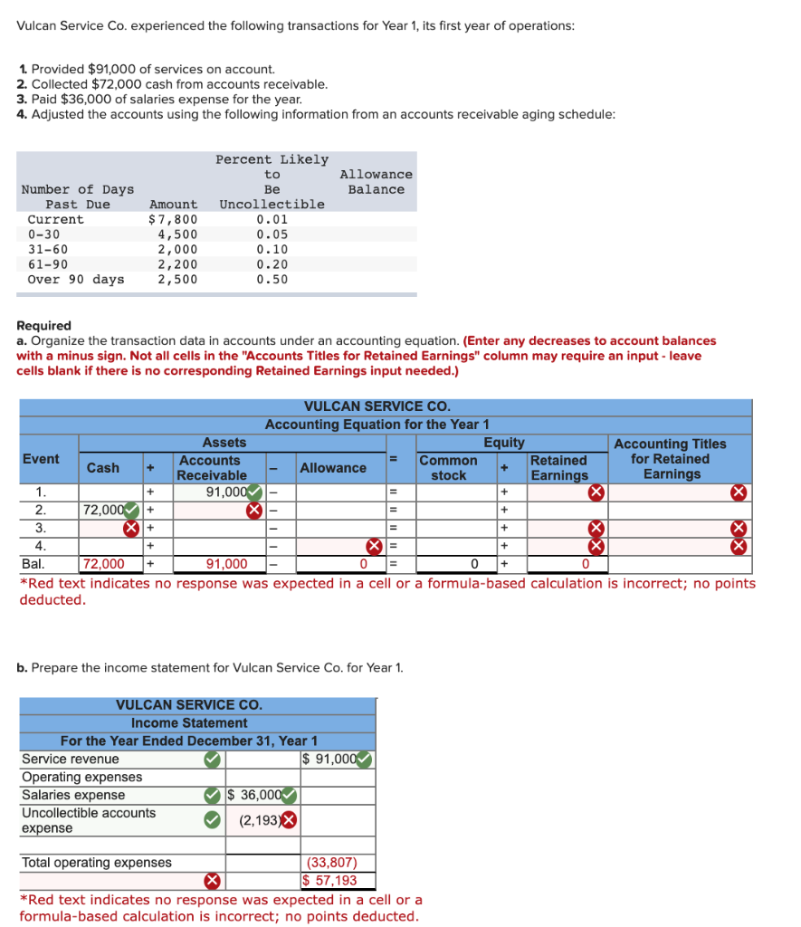 Solved Vulcan Service Co. experienced the following