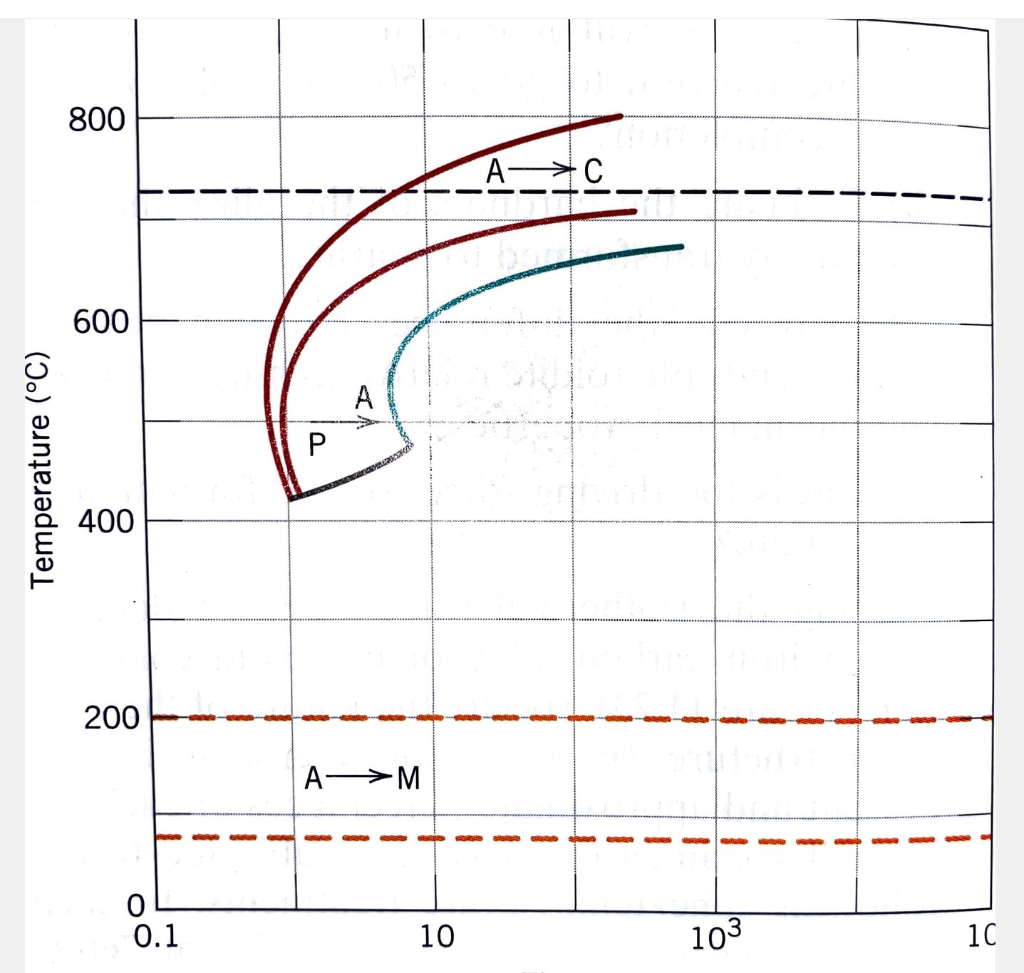 Solved Figure 11.51 Shows The Continuous-cooling | Chegg.com