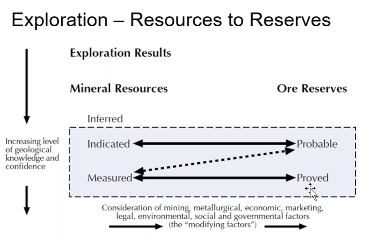 Solved Exploration Resources to Reserves Exploration