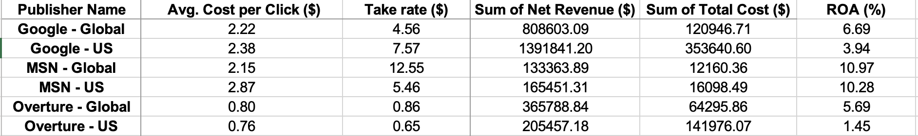 Solved Calculate the KPI Impact. Need two assumptions. | Chegg.com