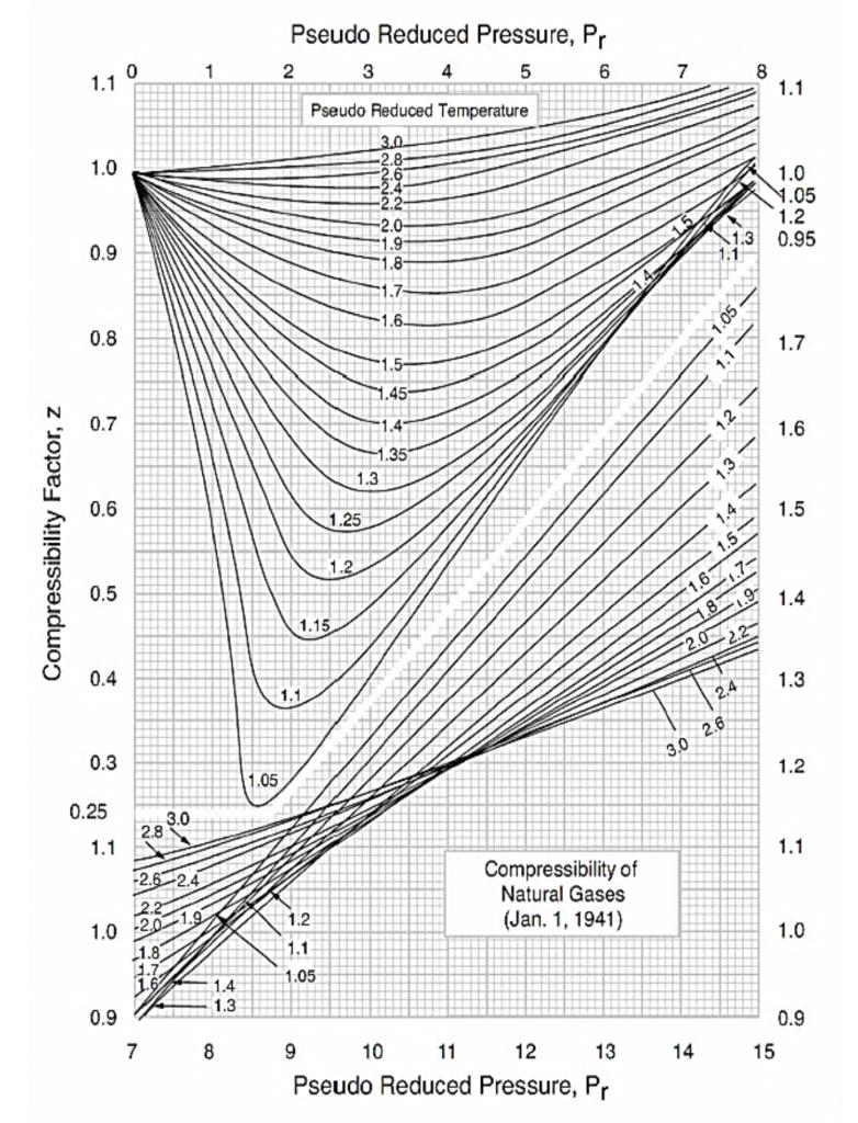 Real gas z-factor, as attributed to Standing and Katz, 9 plotted as a