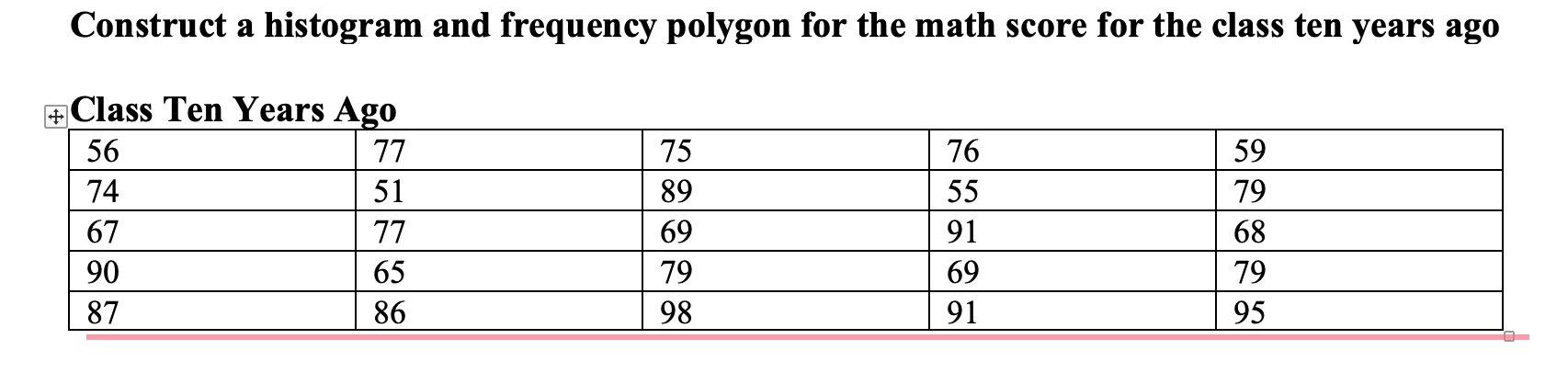Solved Please construct the histogram and frequency polygon | Chegg.com