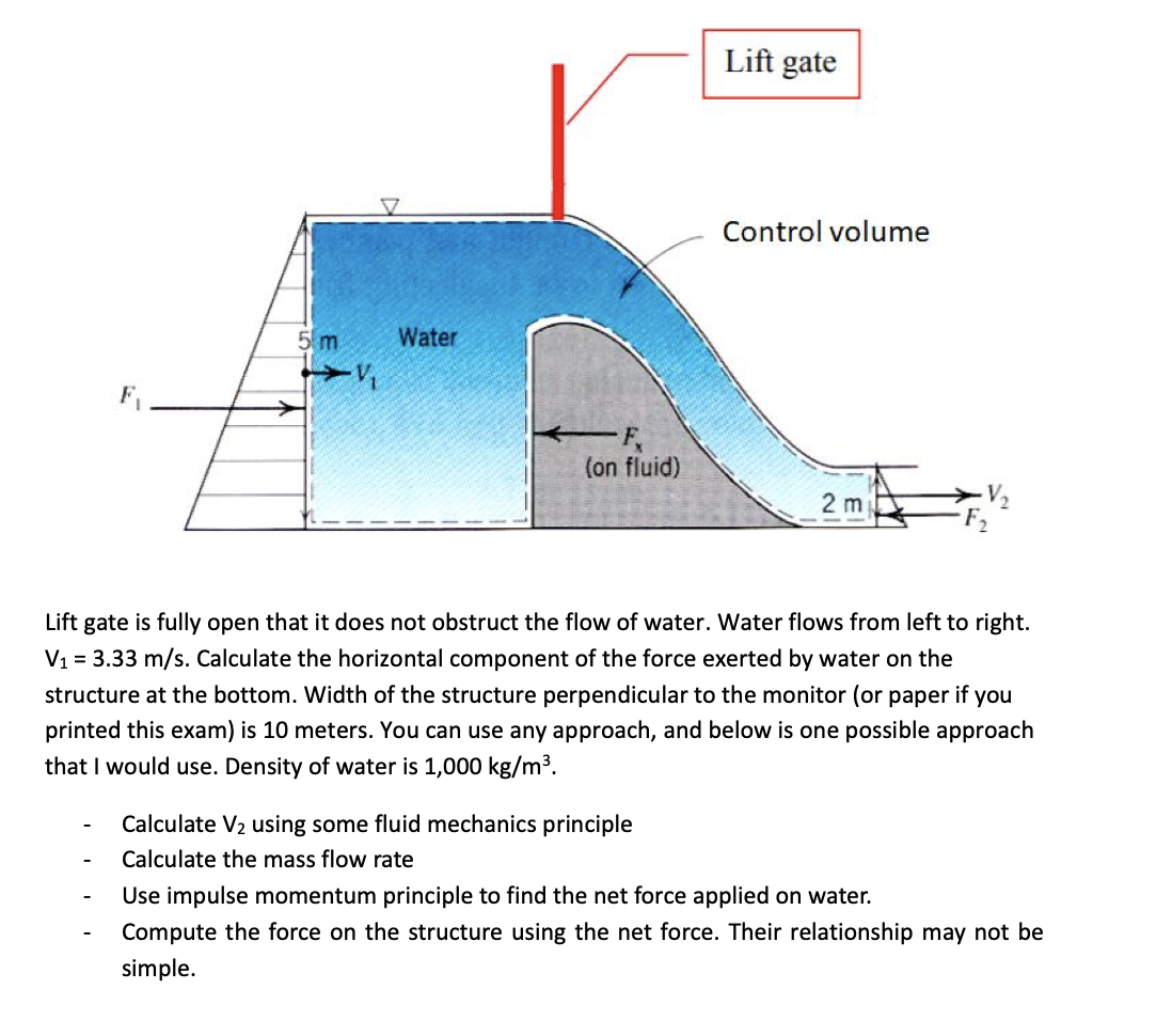 Solved Lift gate Control volume 5 m Water (on fluid) 2 m | Chegg.com