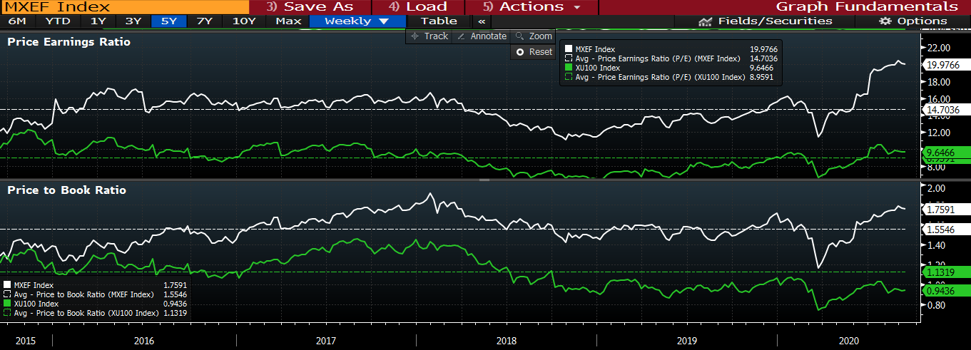 Solved 4) The chart below shows P/E and P/B multiples of | Chegg.com