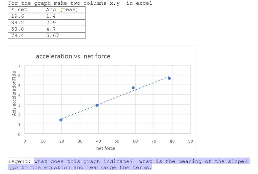 Solved This is the data of Fnet and acceleration and the | Chegg.com