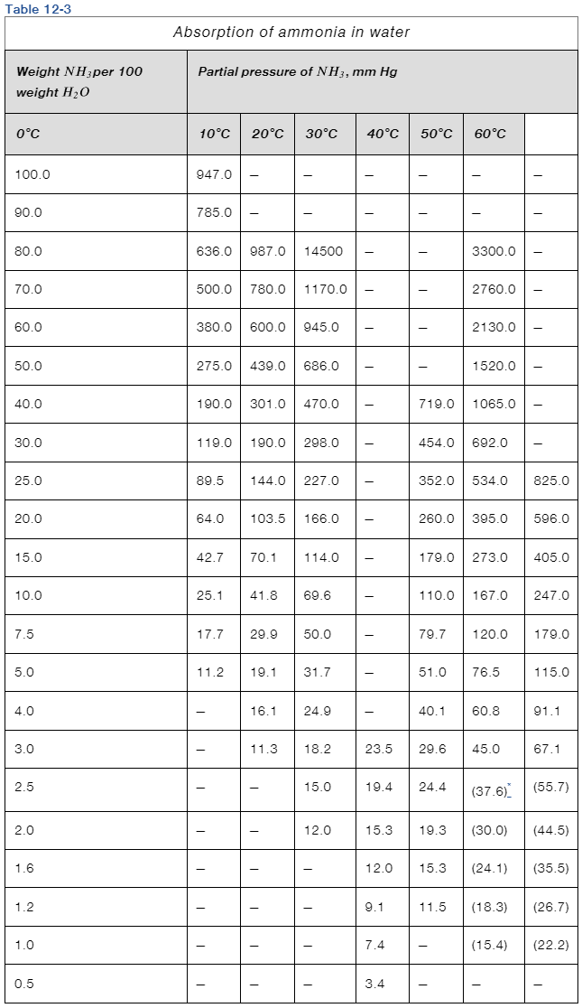 Solved Absorb ammonia from air into water at 20.0∘C and 1.5