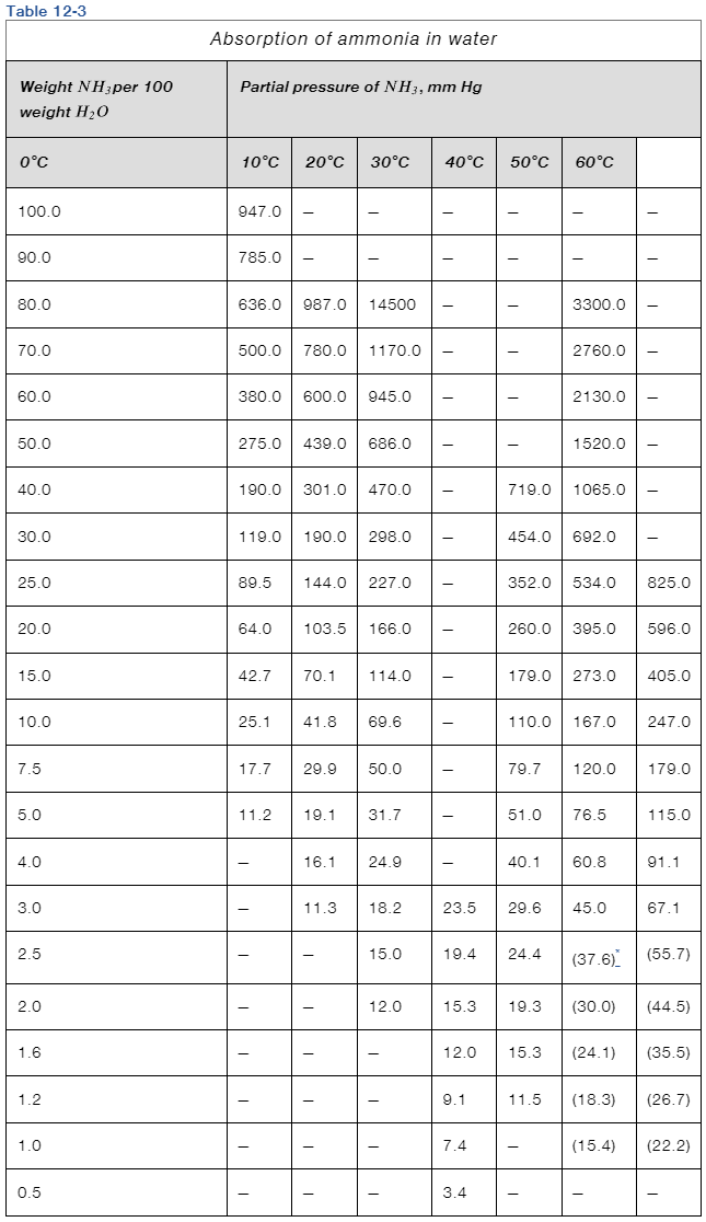 Solved Absorb ammonia from air into water at 20.0∘C and 1.5 | Chegg.com