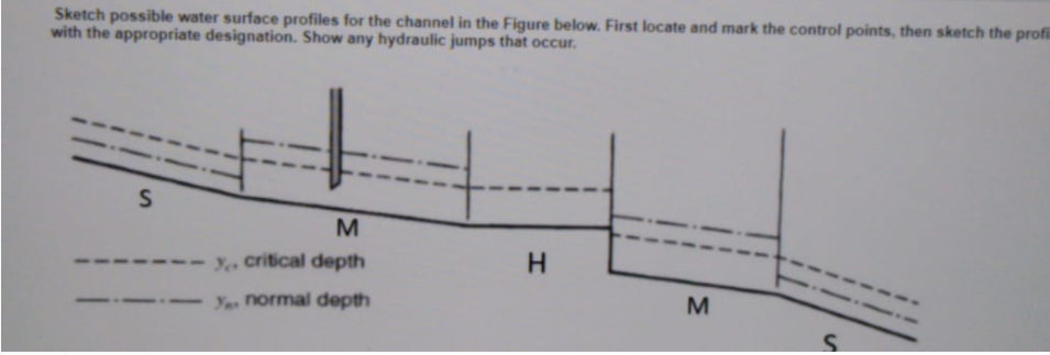 Solved Sketch possible water surface profiles for the | Chegg.com