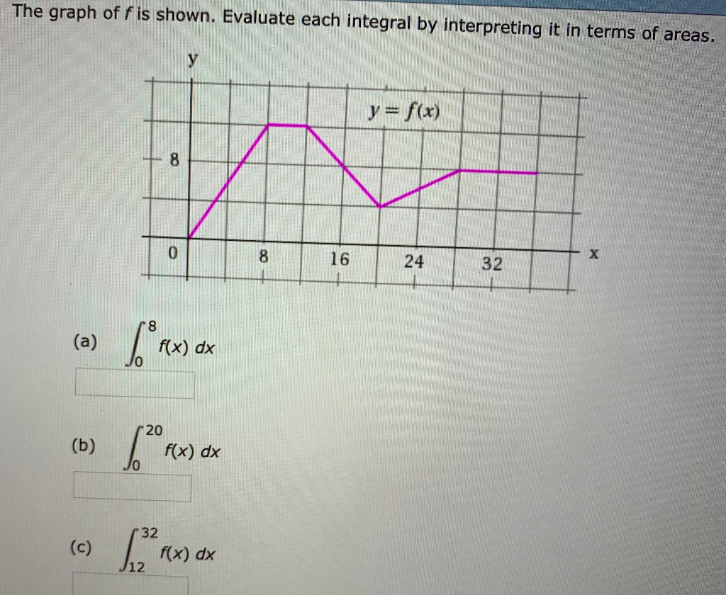 Solved The Graph Of F Is Shown Evaluate Each Integral By