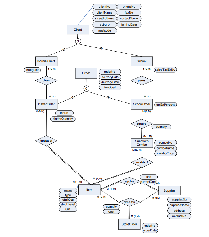 Solved The following EER diagram models the database for a | Chegg.com