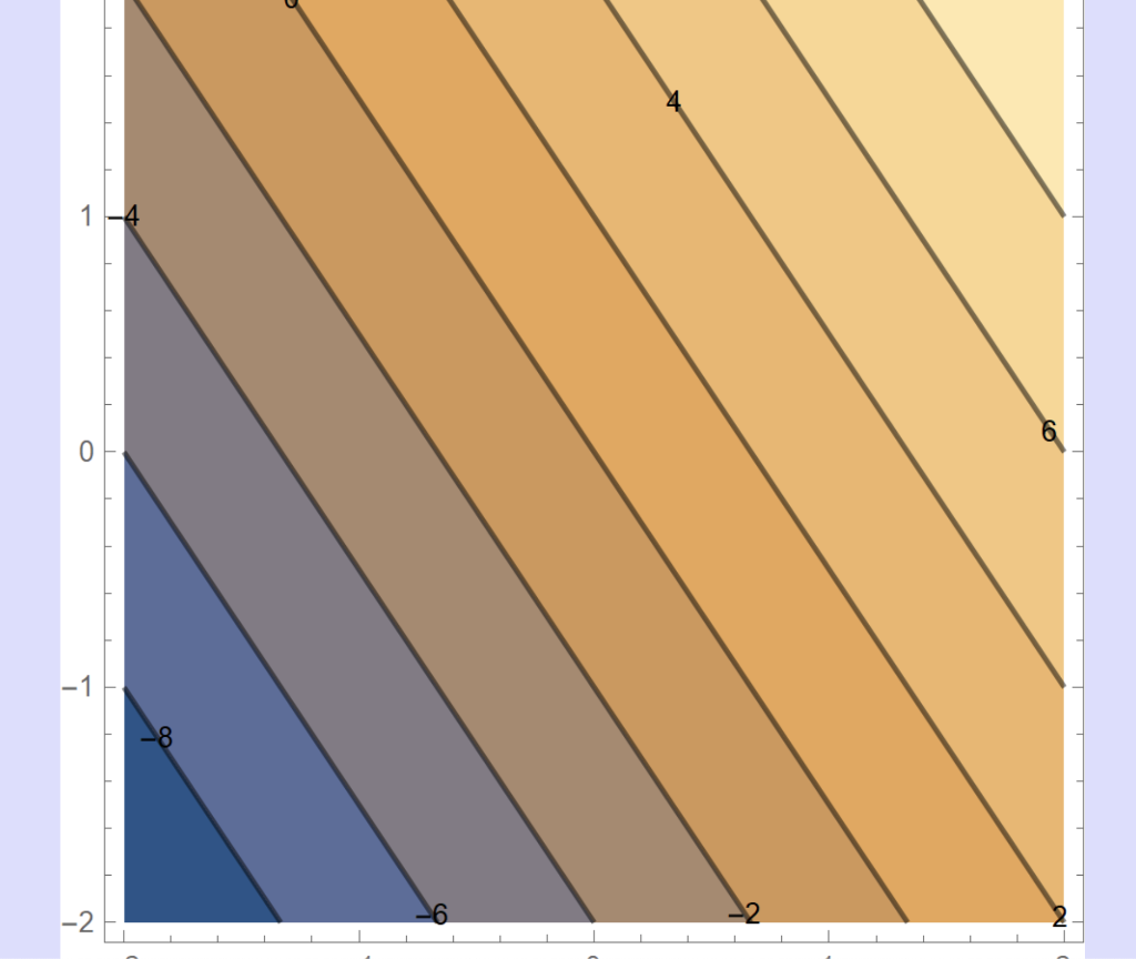 Solved Match each function with its contour plot. -1.5 -1 | Chegg.com