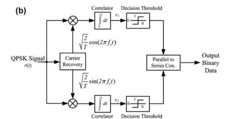 Solved (b) Draw the block diagram of a Quadrature Phase