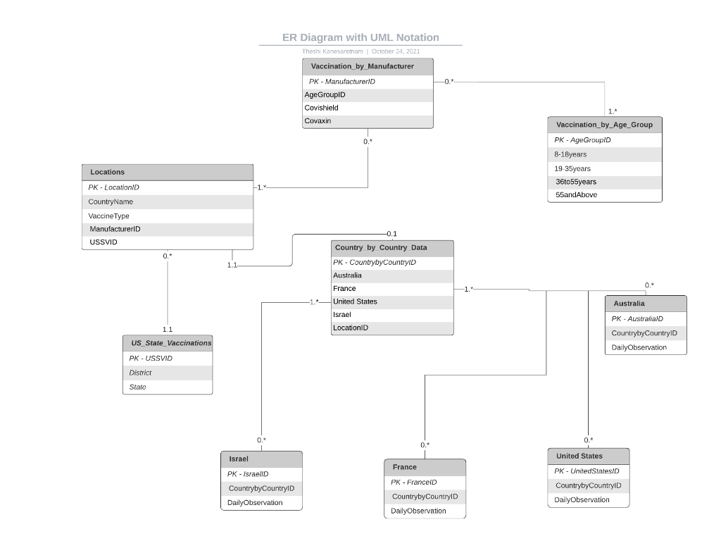 Solved Part C: Creating the Database(10%) Task C.1 Produce | Chegg.com