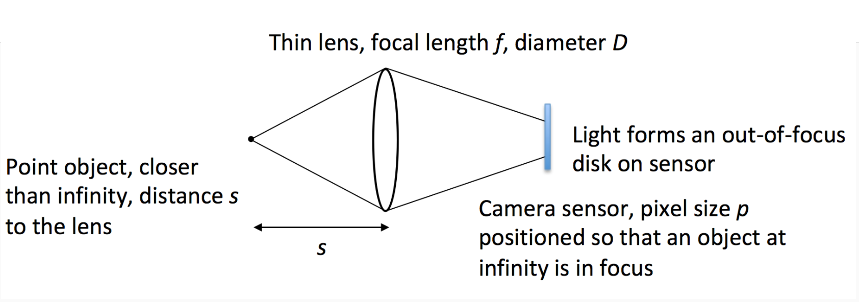 Solved Suppose we focus a simple singlelens (focal length