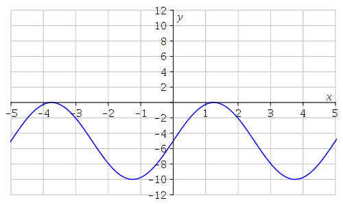 Solved Determine the amplitude, midline, period, and an | Chegg.com