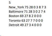 New_York 75 28 0 3 873 Baltimore 71 28 30 274 Boston 69 27 8 2000 Toronto 63 27 77000 Detroit 49 27 34000