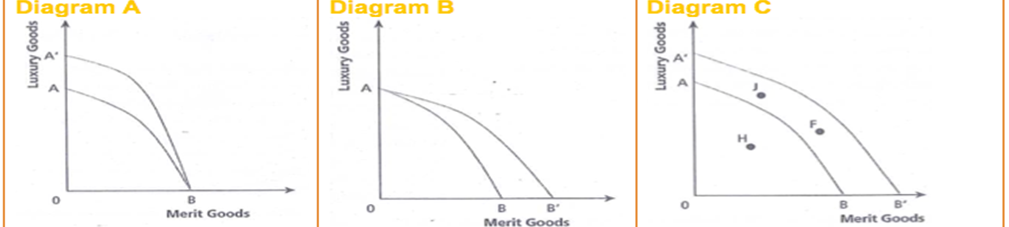 Solved The Production Possibility Frontier That Indicates | Chegg.com