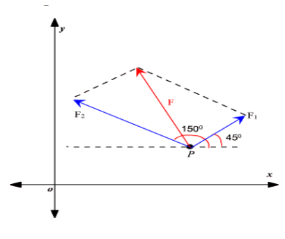 Solved Math LO2-c,d,e,f c- The two forces shown in the | Chegg.com