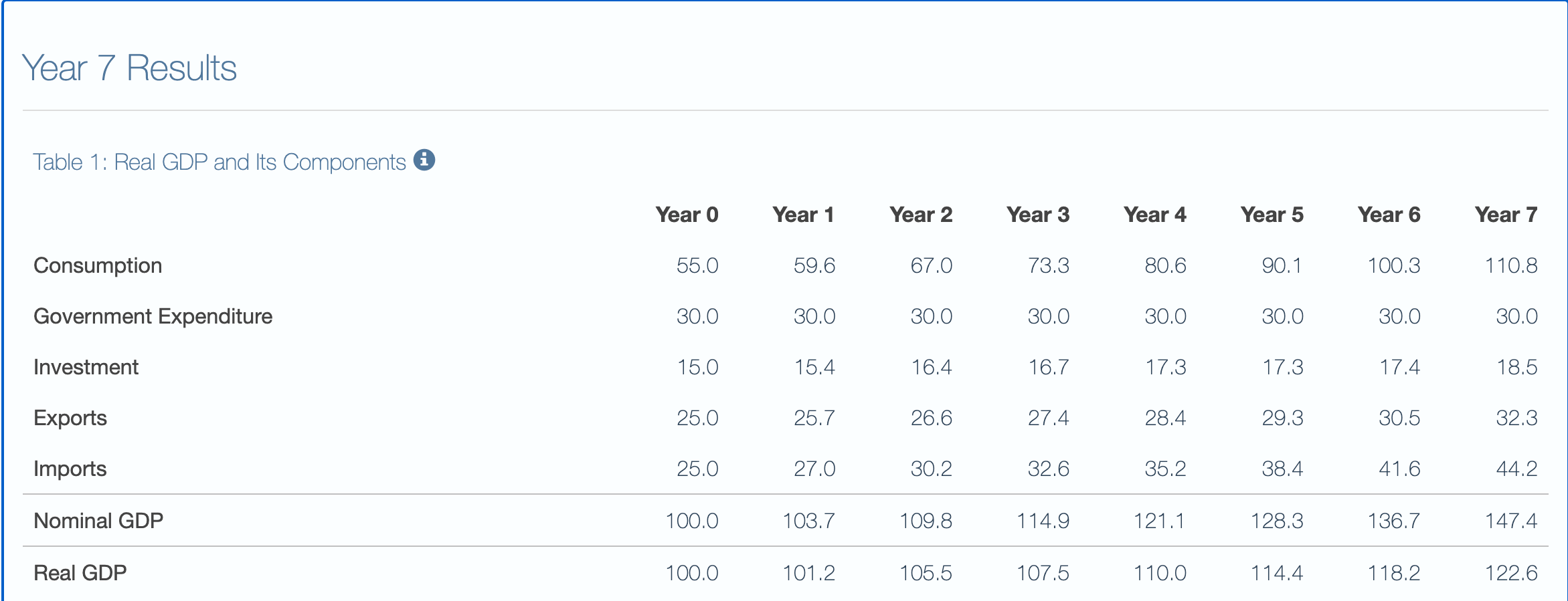 Solved Macroeconomic Indicators During The Simulation You Chegg