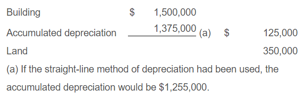 Solved Building 1,500,000 Accumulated depreciation 1,375,000 | Chegg.com