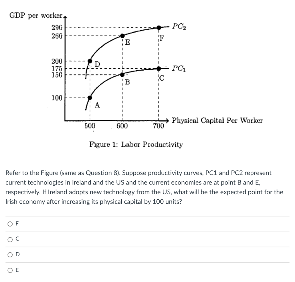 Solved GDP per worker 290 260 PC2 F E 200 175 150 PC C B 100 | Chegg.com