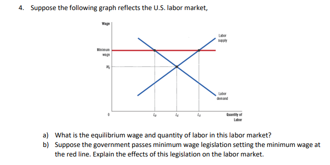 Solved 4. Suppose the following graph reflects the U.S. | Chegg.com