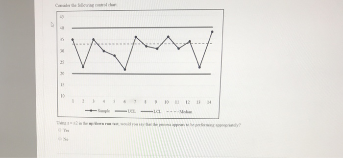 Solved Consider the following control chart 123 4S67910 11 | Chegg.com