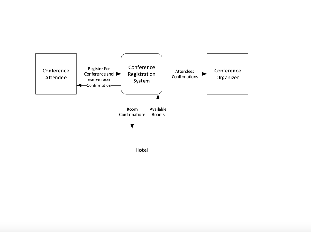 Solved Given The Context Level Dfd Develop The Level 0 Dfd 