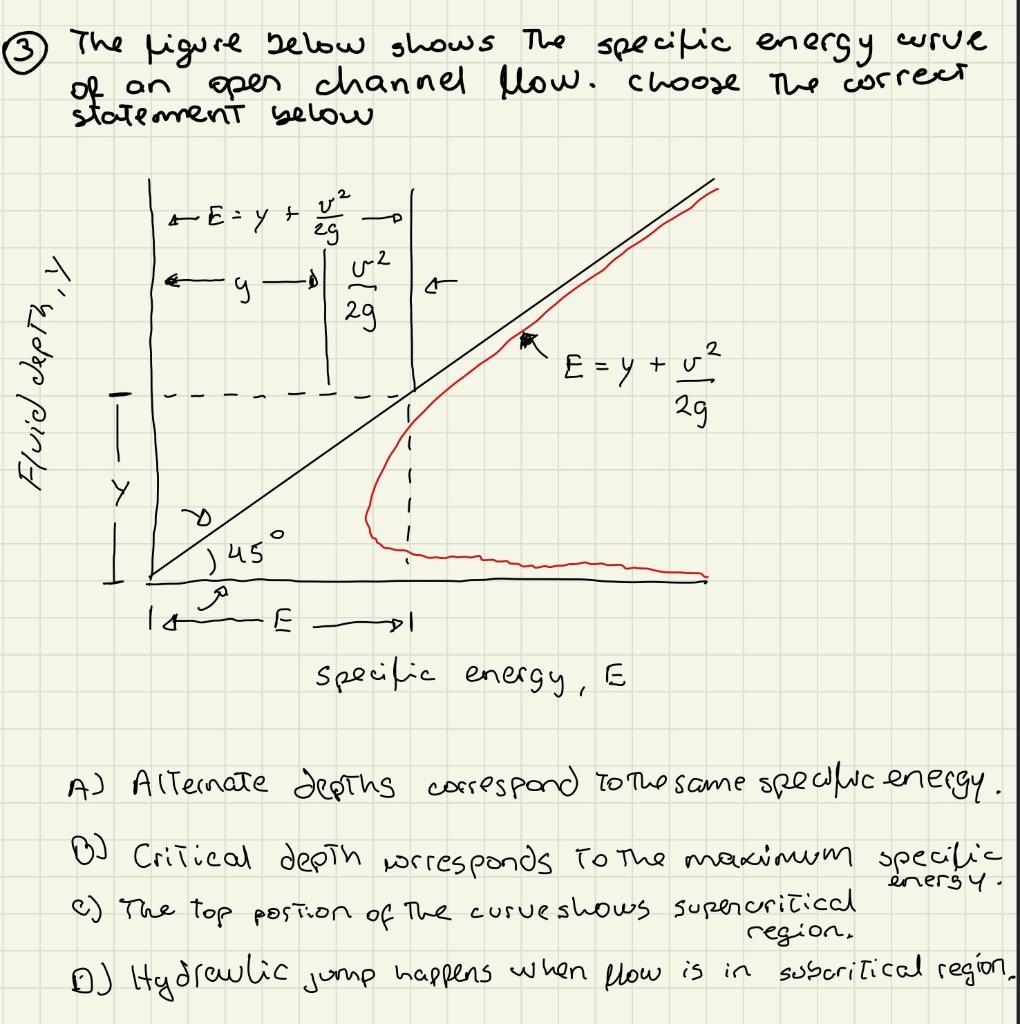 Solved ③ The figure below shows the specific energy curve of | Chegg.com