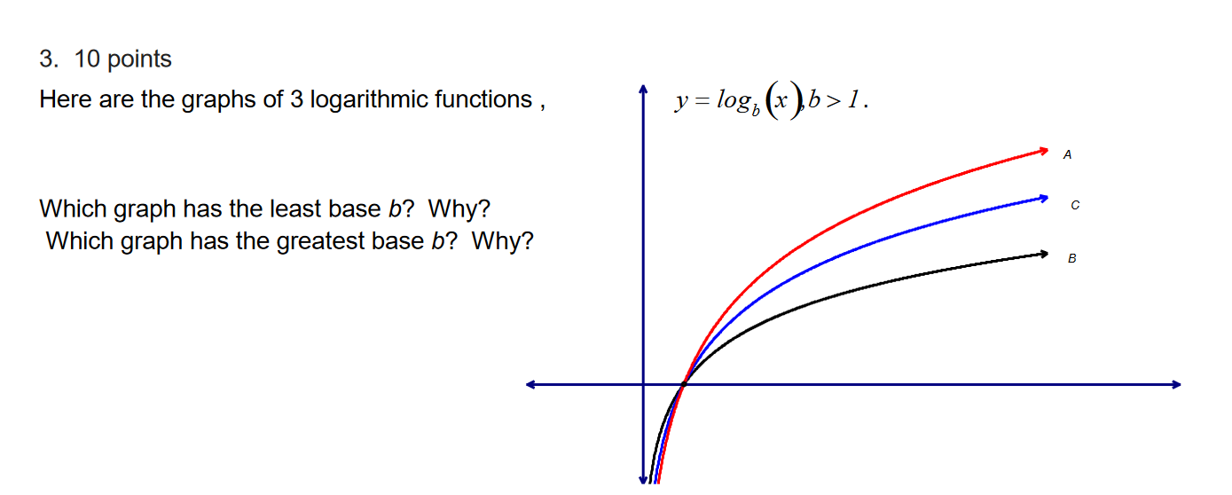 Solved 3. 10 pointsy logb x ,b 1 .Here are the graphs | Chegg.com