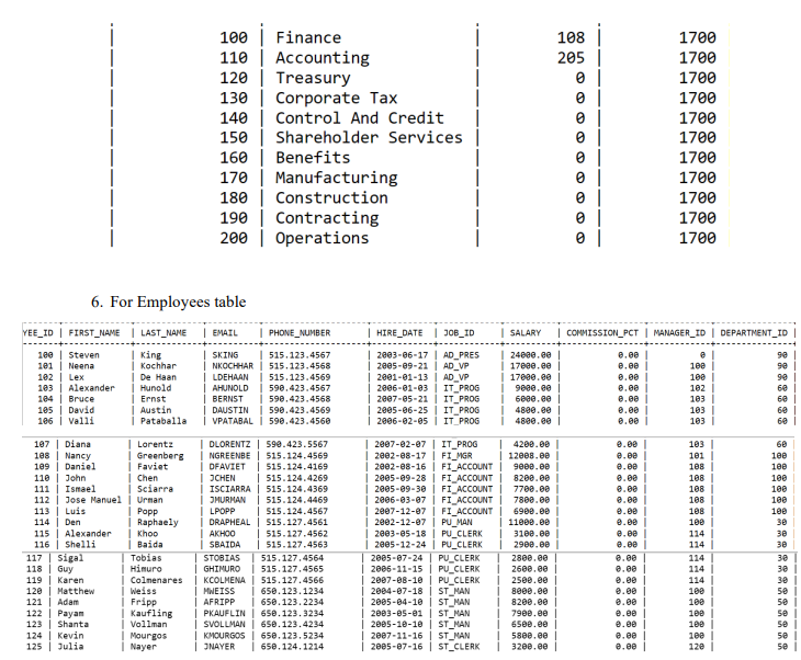 Solved Create HR database with the following tables. 2. | Chegg.com