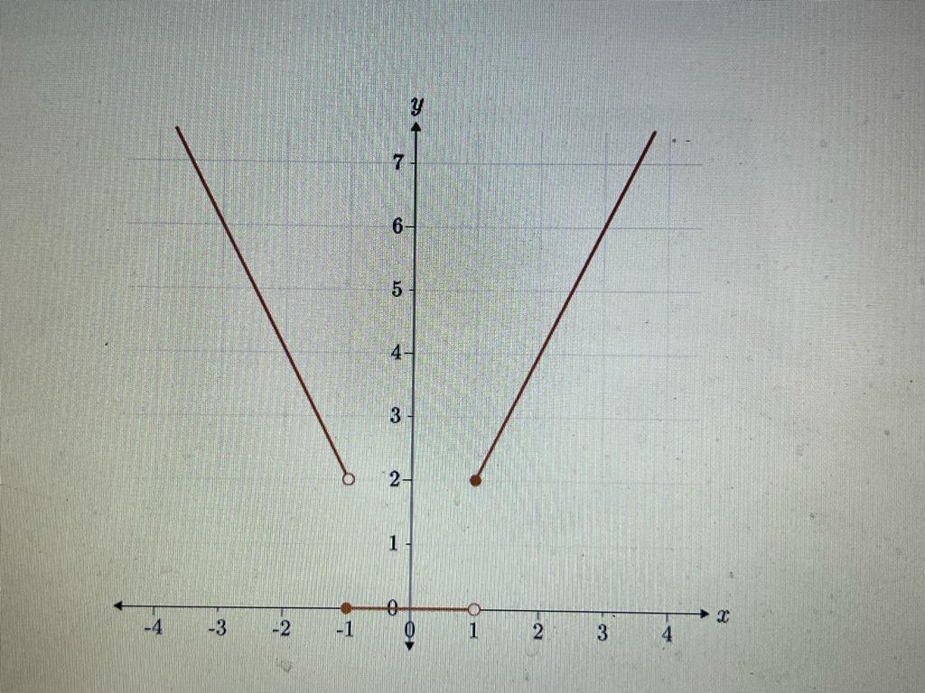 Solved y=⎩⎨⎧−(x+1)−(x−1),(x+1)−(x−1),(x+1)+(x−1),x