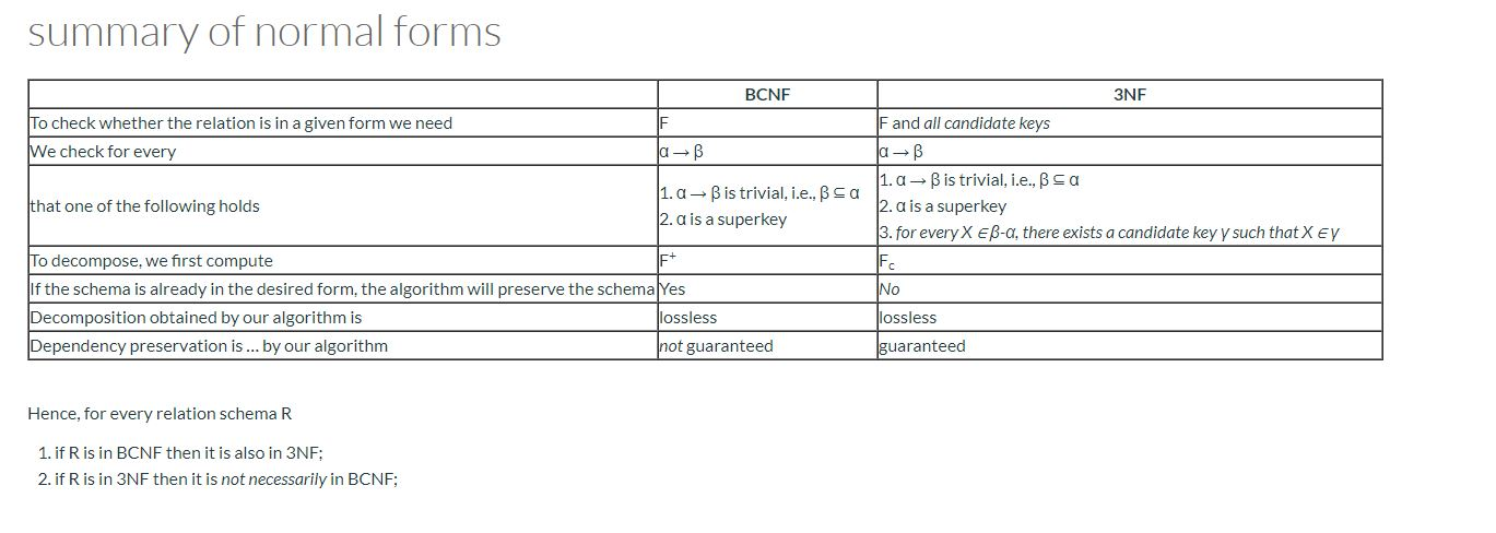 summary of normal forms BCNF 3NF To check whether the relation is in a given form we need F and all candidate keys We check f
