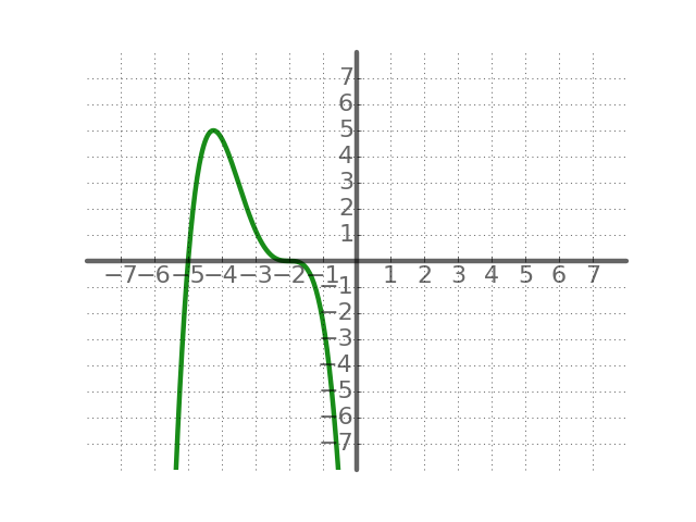 Solved Given the graph of the following degree 4 polynomial | Chegg.com