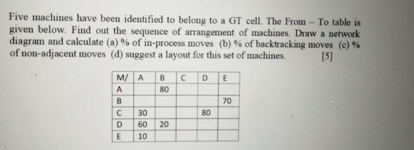 Solved Five machines have been identified to belong to a GT | Chegg.com