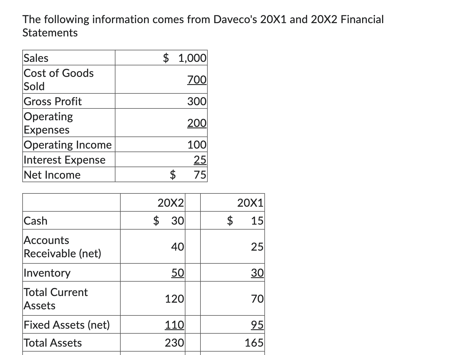 Solved The following information comes from Daveco's 20×1 | Chegg.com