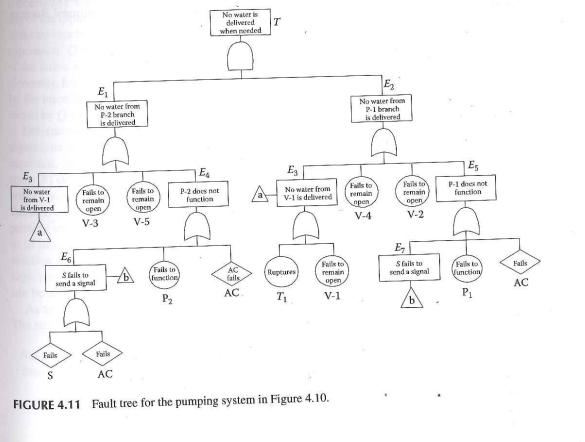 Solved Apply MOCUS to the fault tree and generate cut set | Chegg.com