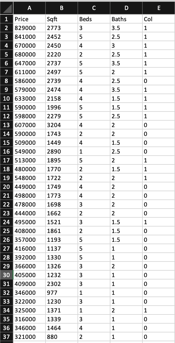 Solved Estimate: Price =β0+β1 Sqft +β2 Beds +β2 Baths +ε, | Chegg.com