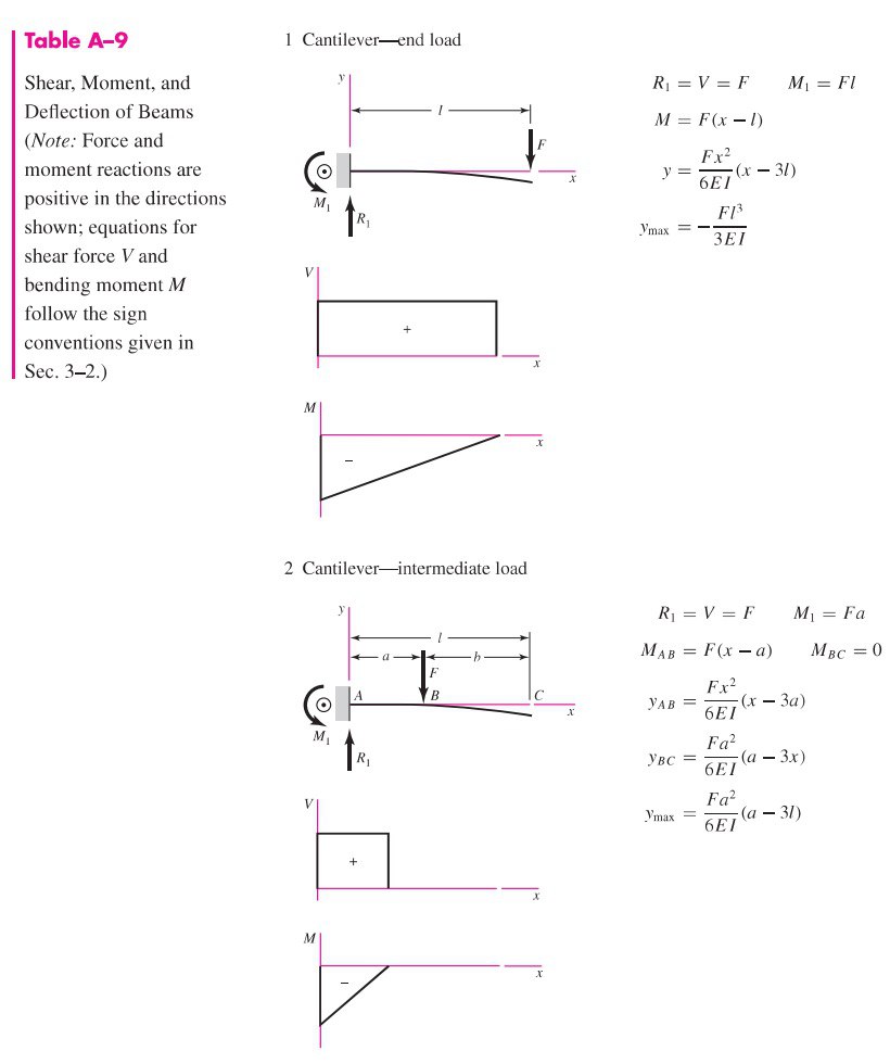 Solved Q1) Derive the equations given for beam 2 in Table | Chegg.com