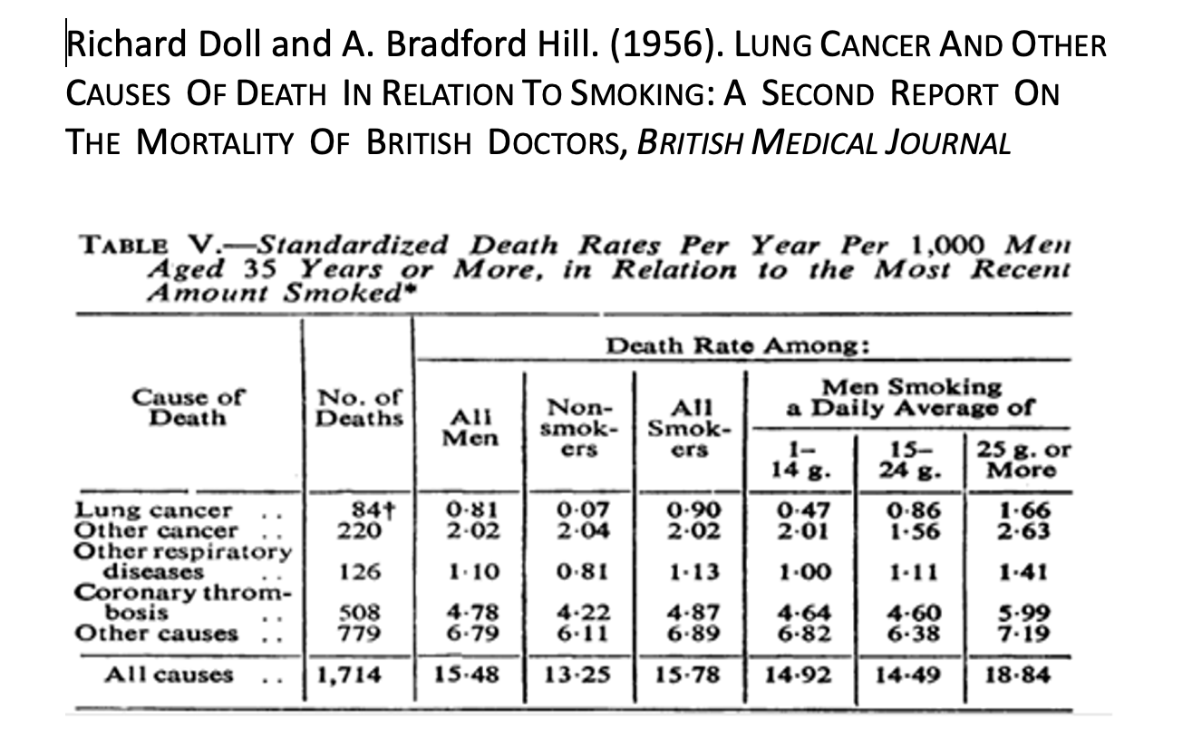 Richard Doll and A. Bradford Hill. (1956). LUNG CANCER AND OTHER CAUSES OF DEATH IN RELATION TO SMOKING: A SECOND REPORT ON T