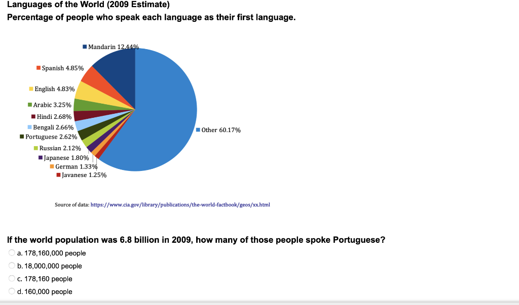 Solved Languages of the World (2009 Estimate) Percentage of | Chegg.com