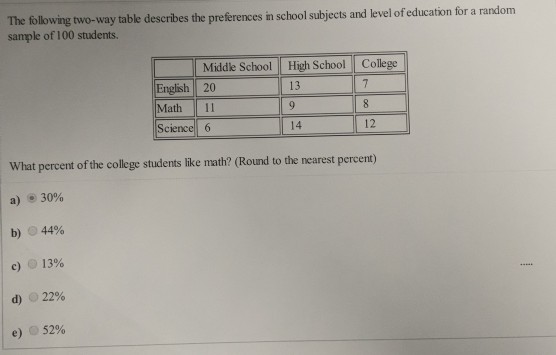 Solved The following two-way table describes the preferences | Chegg.com