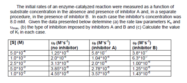 Solved The initial rates of an enzyme-catalyzed reaction | Chegg.com