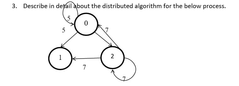 Solved 3. Describe in detail about the distributed algorithm | Chegg.com