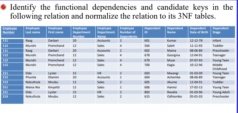 Solved Identify the functional dependencies and candidate | Chegg.com