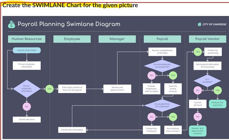 Solved Create the SWIMLANE Chart for the given picture | Chegg.com