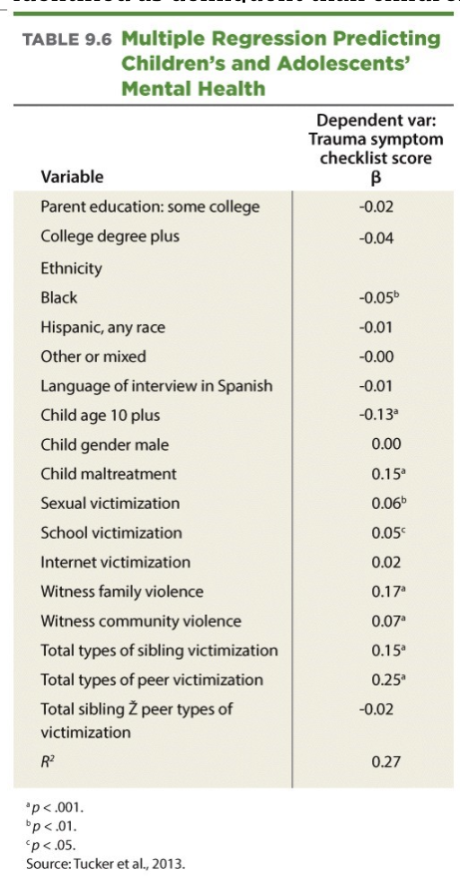 Associations with using various media sources. Bivariate