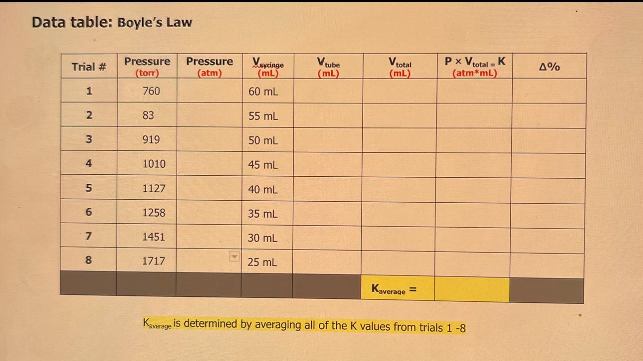 Solved Data table: Boyle's Law Kaverage is determined by | Chegg.com