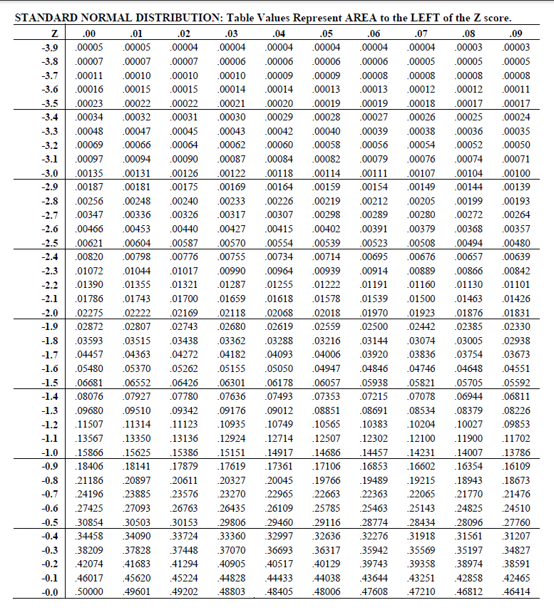 standard normal table stats